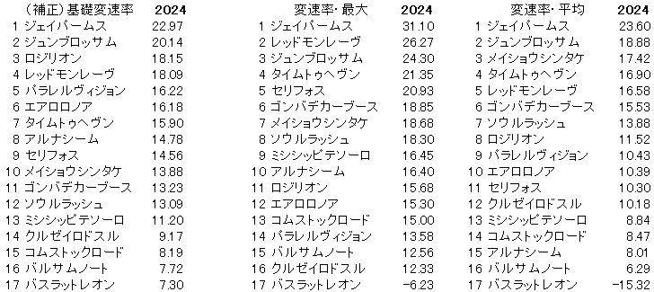 2024　富士Ｓ　変速率